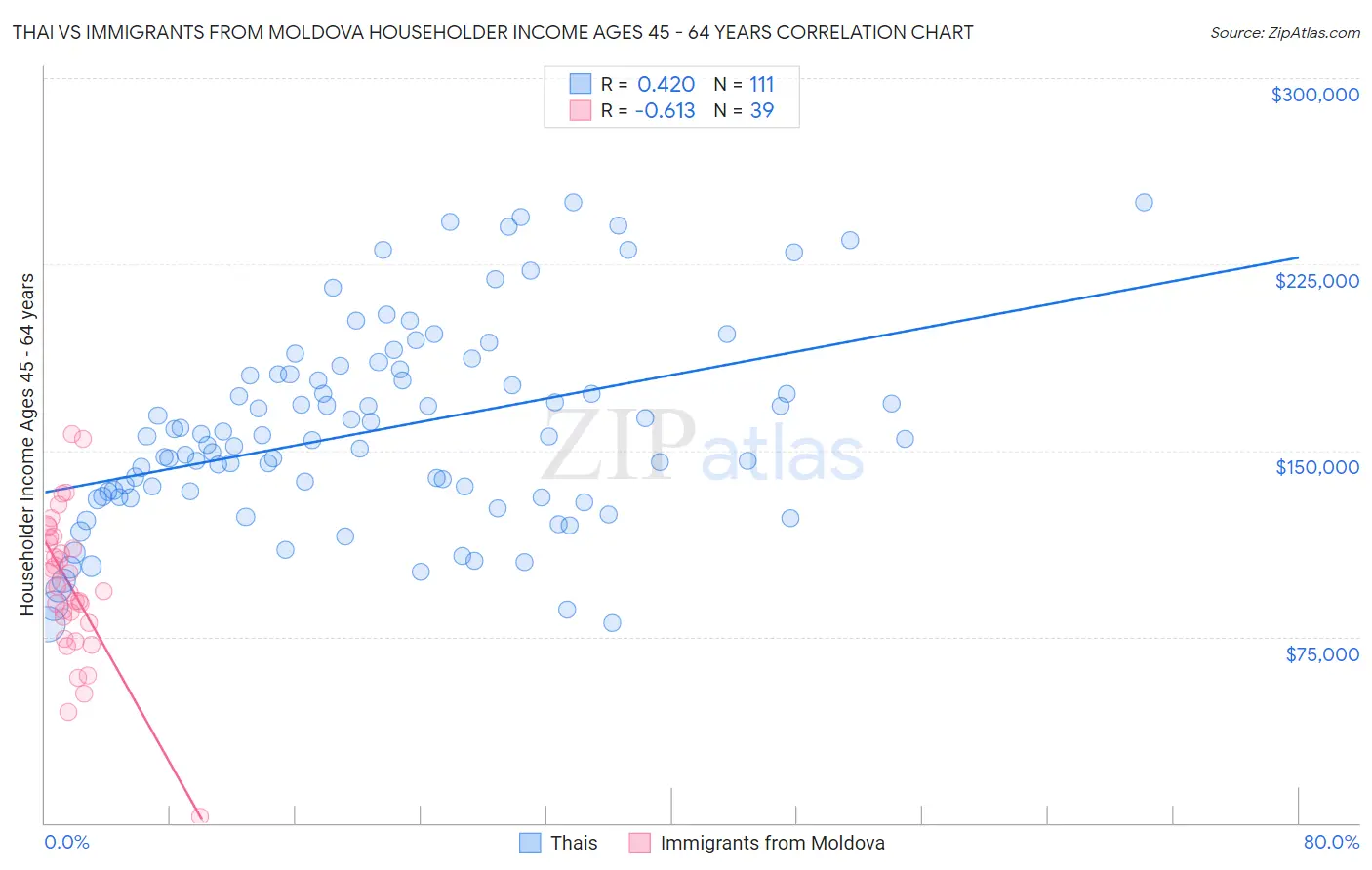 Thai vs Immigrants from Moldova Householder Income Ages 45 - 64 years