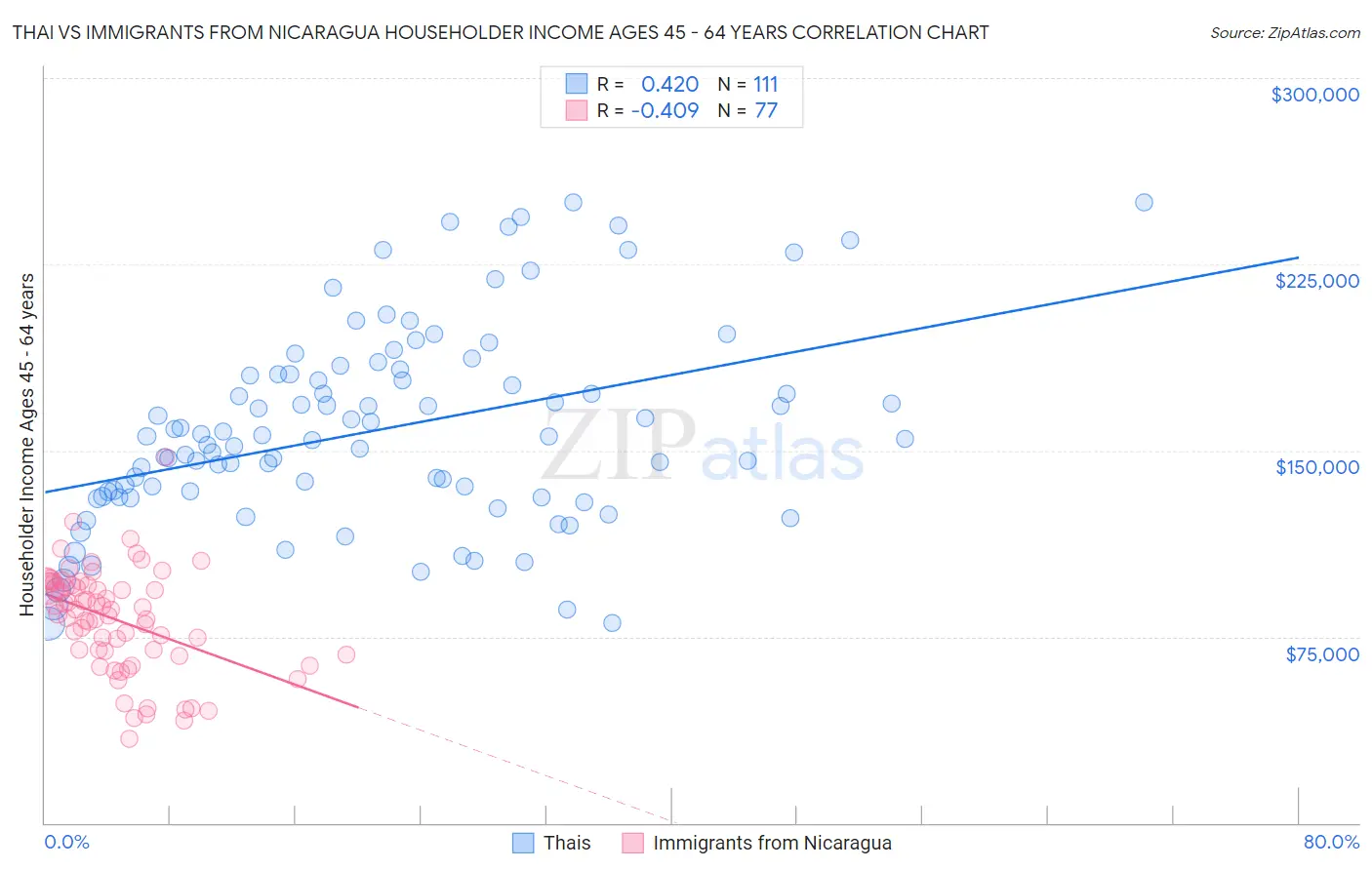 Thai vs Immigrants from Nicaragua Householder Income Ages 45 - 64 years