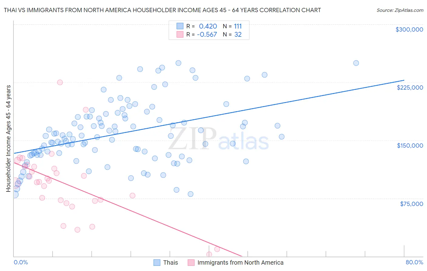 Thai vs Immigrants from North America Householder Income Ages 45 - 64 years