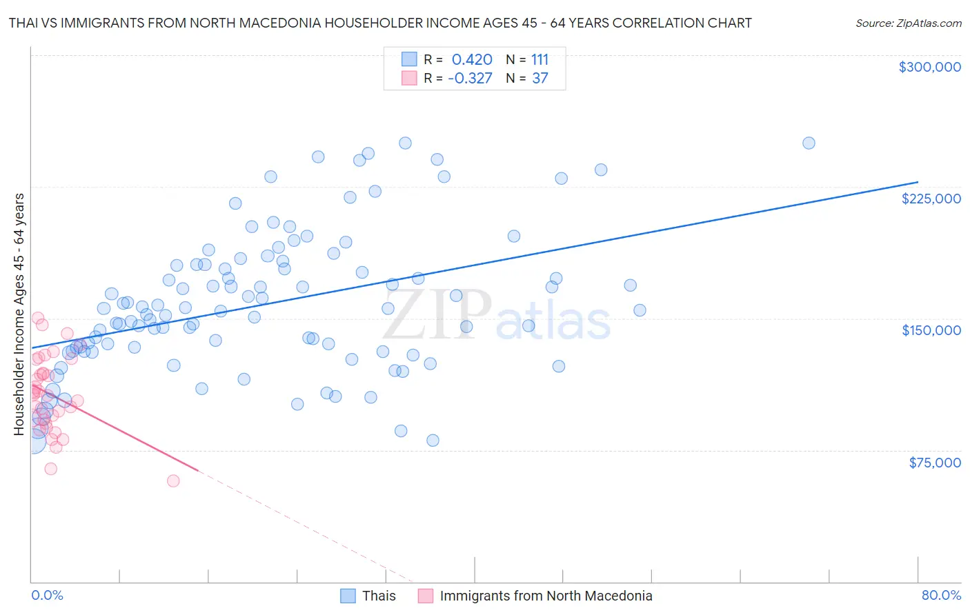 Thai vs Immigrants from North Macedonia Householder Income Ages 45 - 64 years