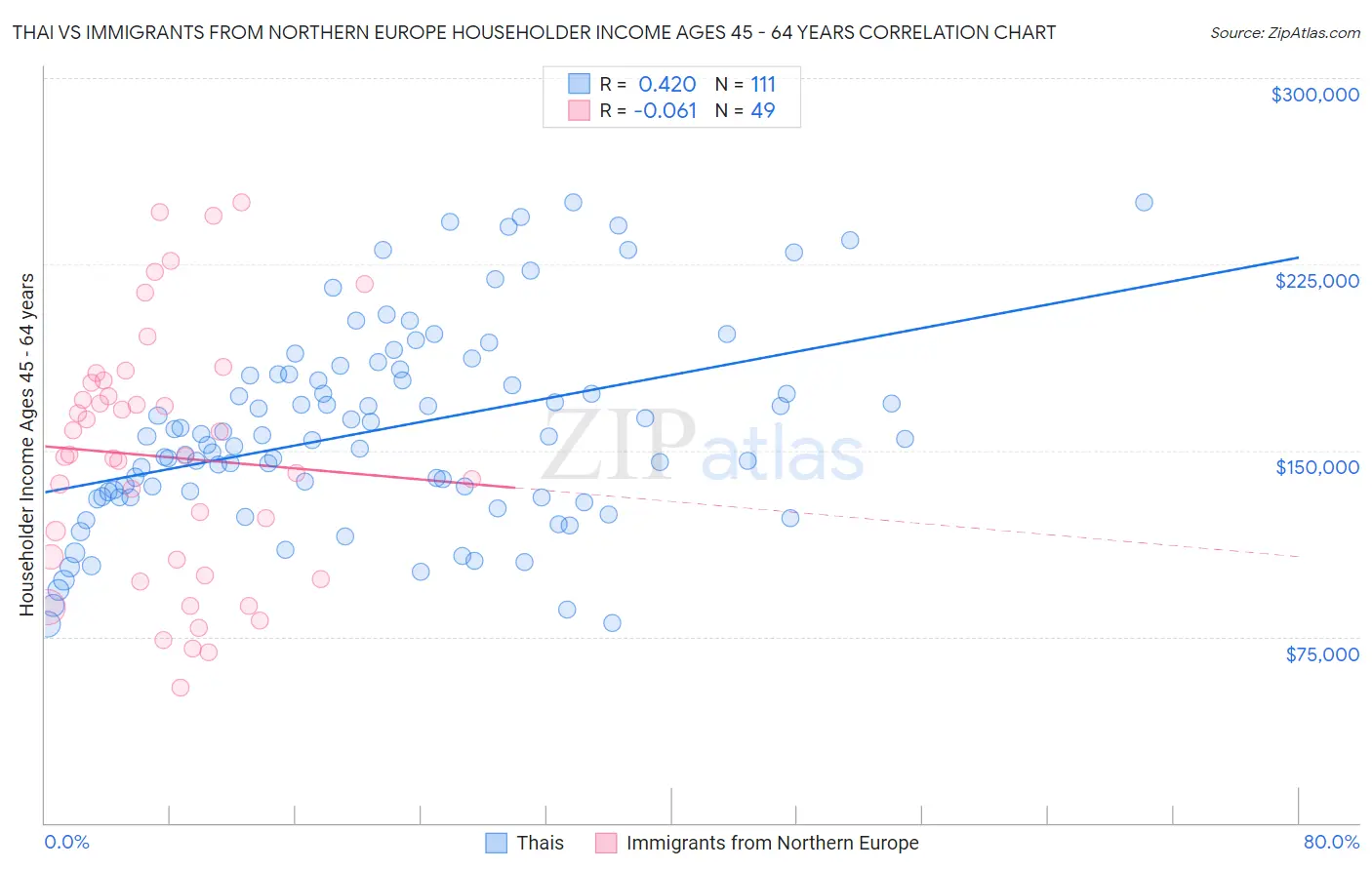Thai vs Immigrants from Northern Europe Householder Income Ages 45 - 64 years