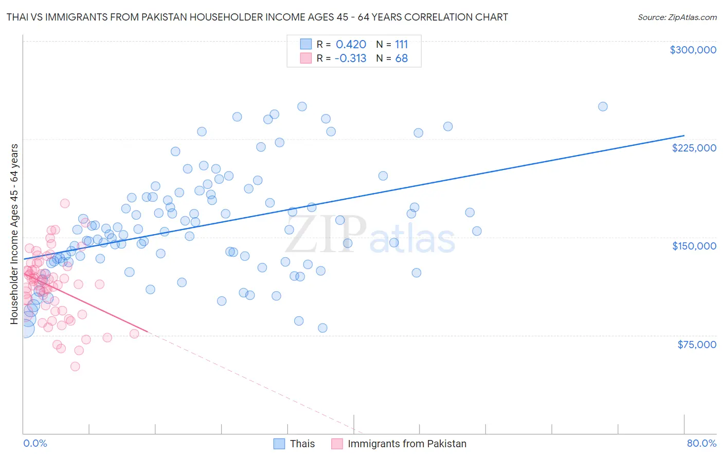 Thai vs Immigrants from Pakistan Householder Income Ages 45 - 64 years