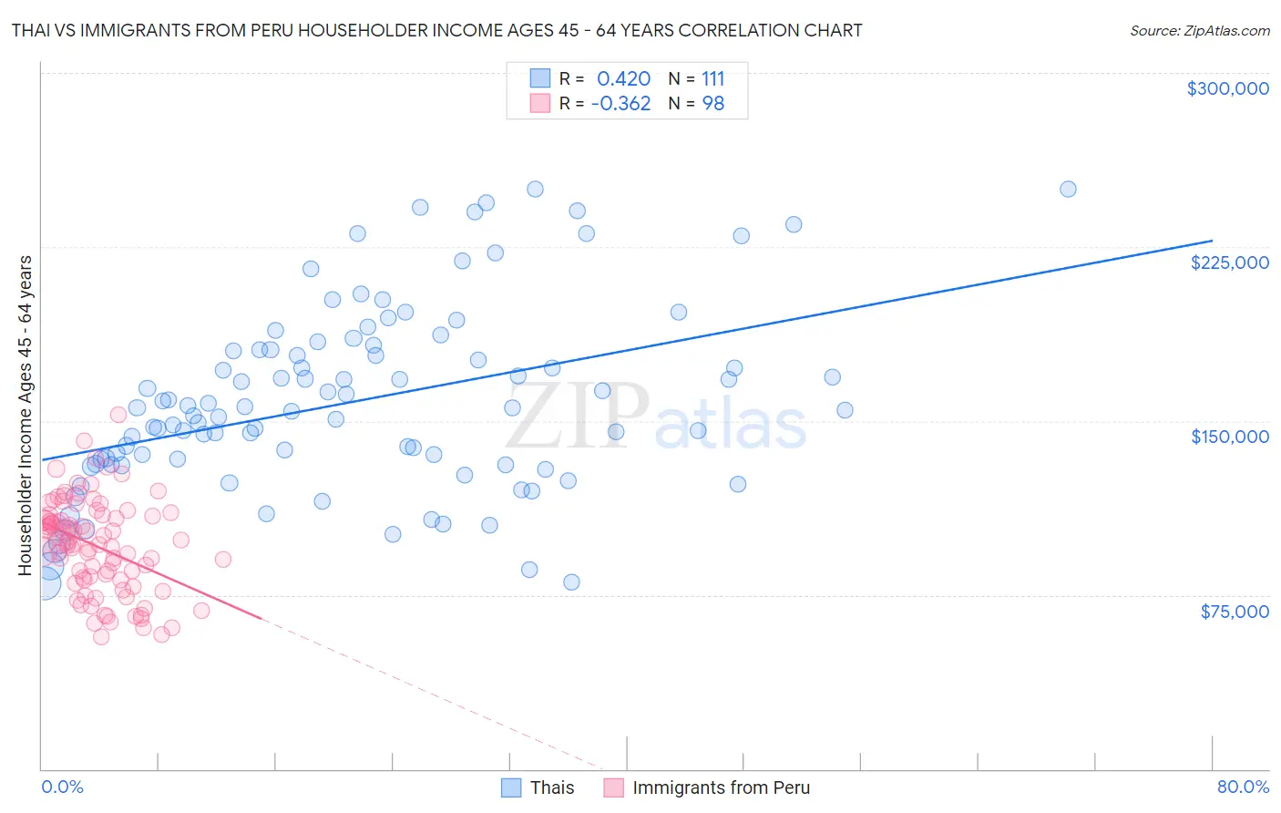 Thai vs Immigrants from Peru Householder Income Ages 45 - 64 years