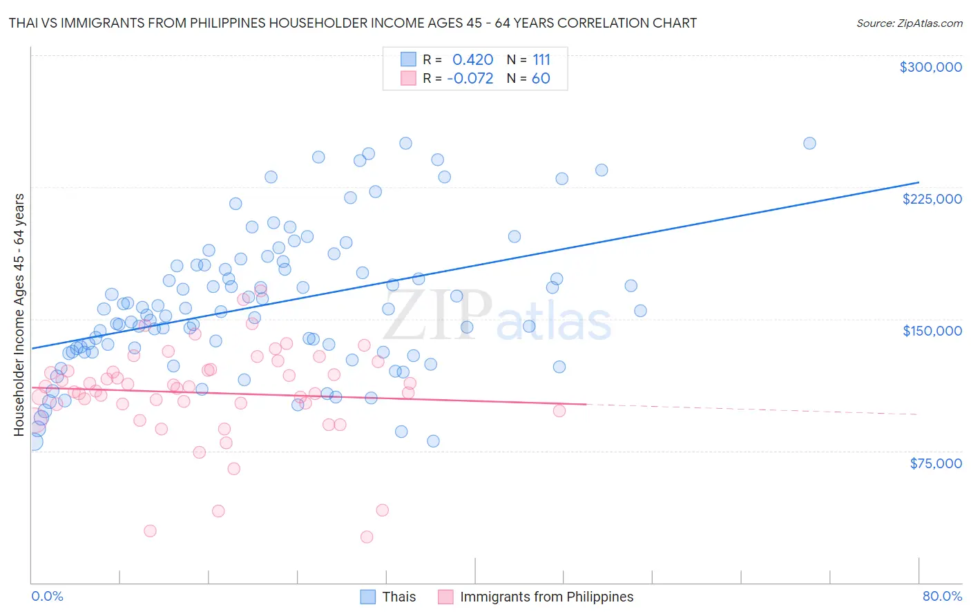 Thai vs Immigrants from Philippines Householder Income Ages 45 - 64 years