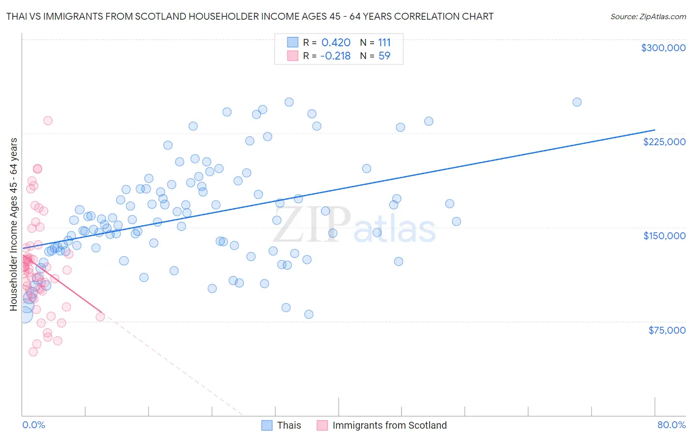 Thai vs Immigrants from Scotland Householder Income Ages 45 - 64 years