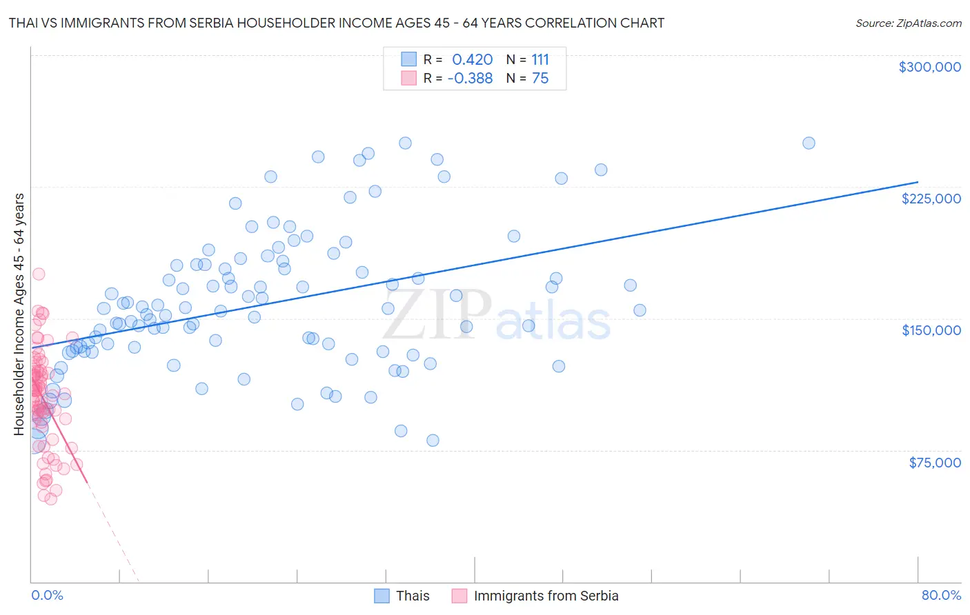 Thai vs Immigrants from Serbia Householder Income Ages 45 - 64 years