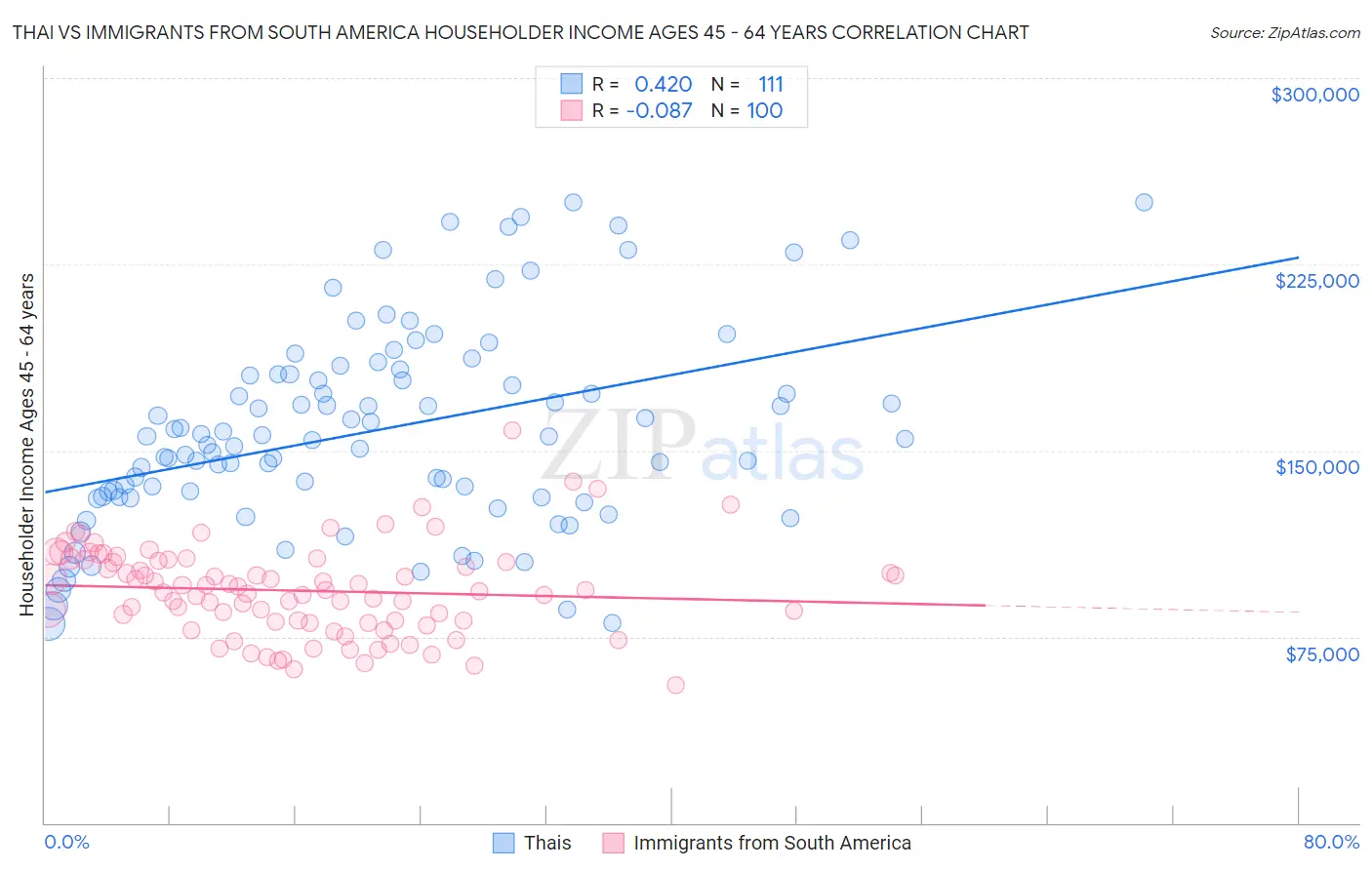 Thai vs Immigrants from South America Householder Income Ages 45 - 64 years