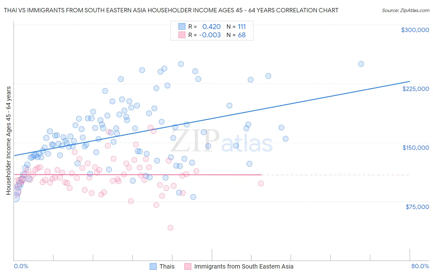 Thai vs Immigrants from South Eastern Asia Householder Income Ages 45 - 64 years