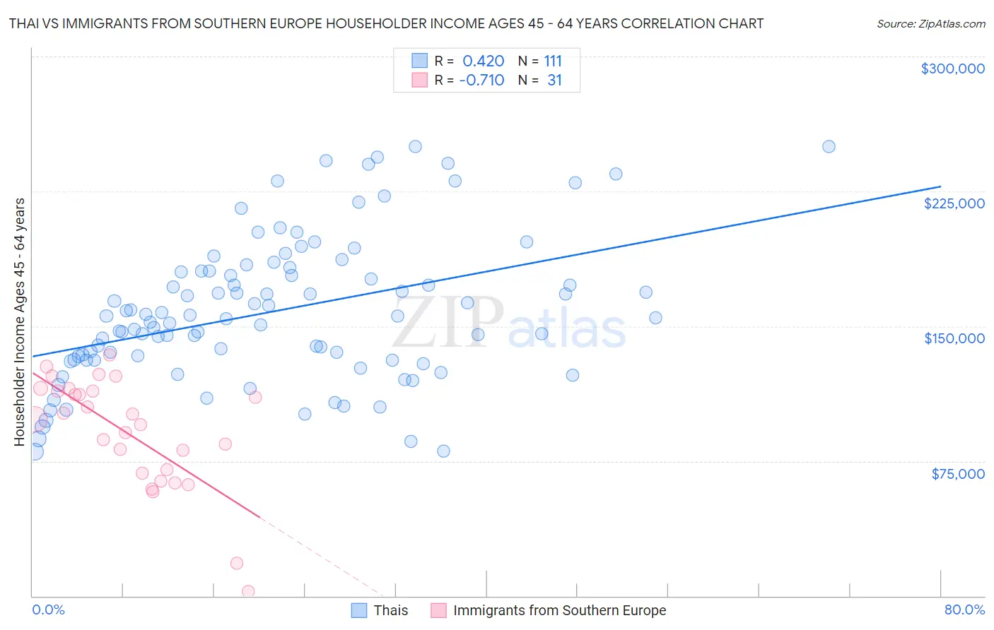 Thai vs Immigrants from Southern Europe Householder Income Ages 45 - 64 years