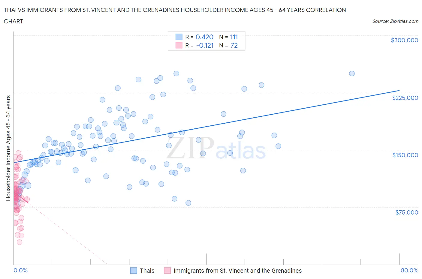 Thai vs Immigrants from St. Vincent and the Grenadines Householder Income Ages 45 - 64 years
