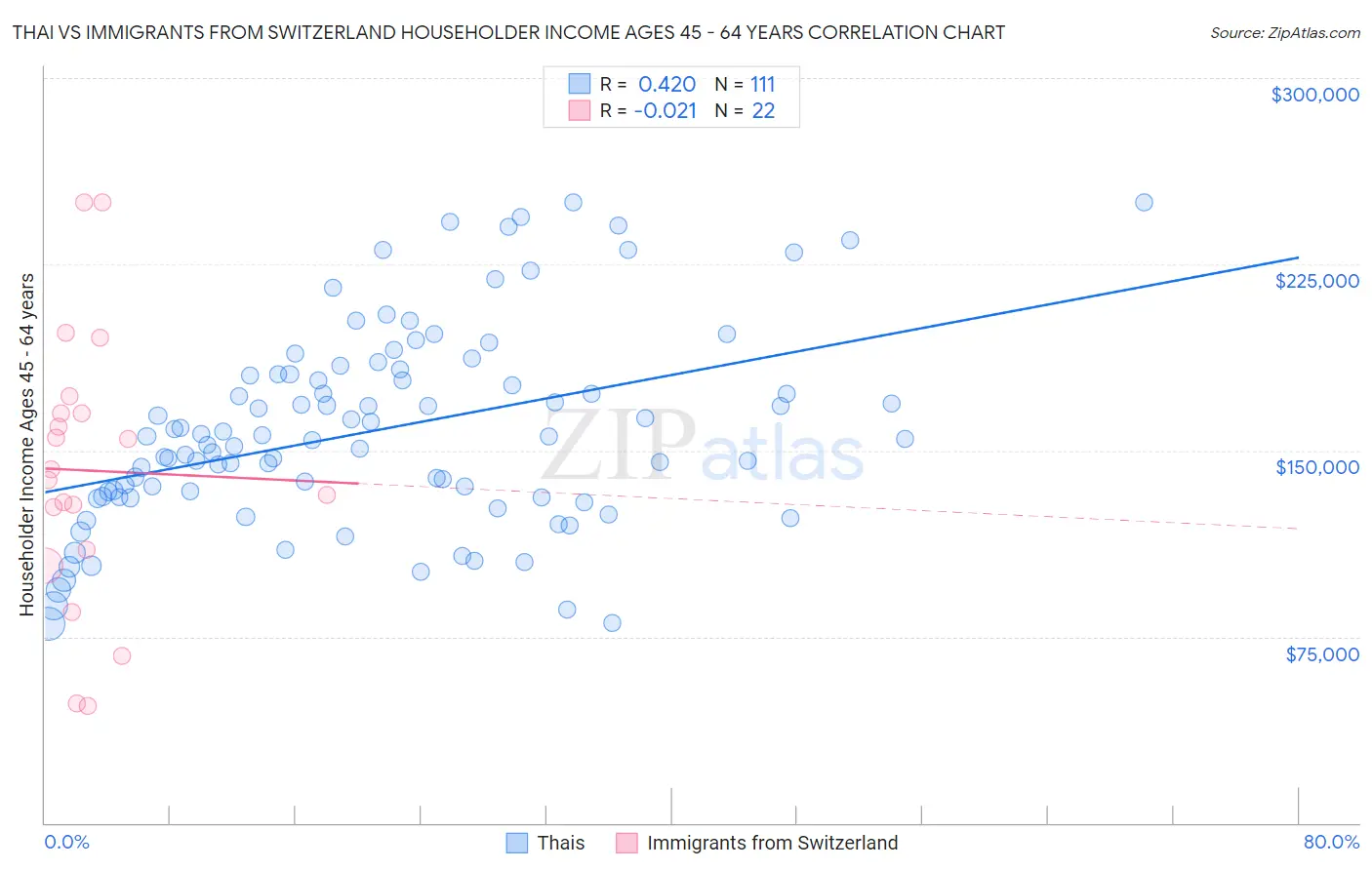 Thai vs Immigrants from Switzerland Householder Income Ages 45 - 64 years