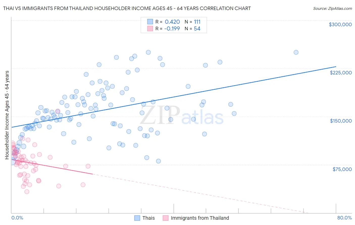 Thai vs Immigrants from Thailand Householder Income Ages 45 - 64 years