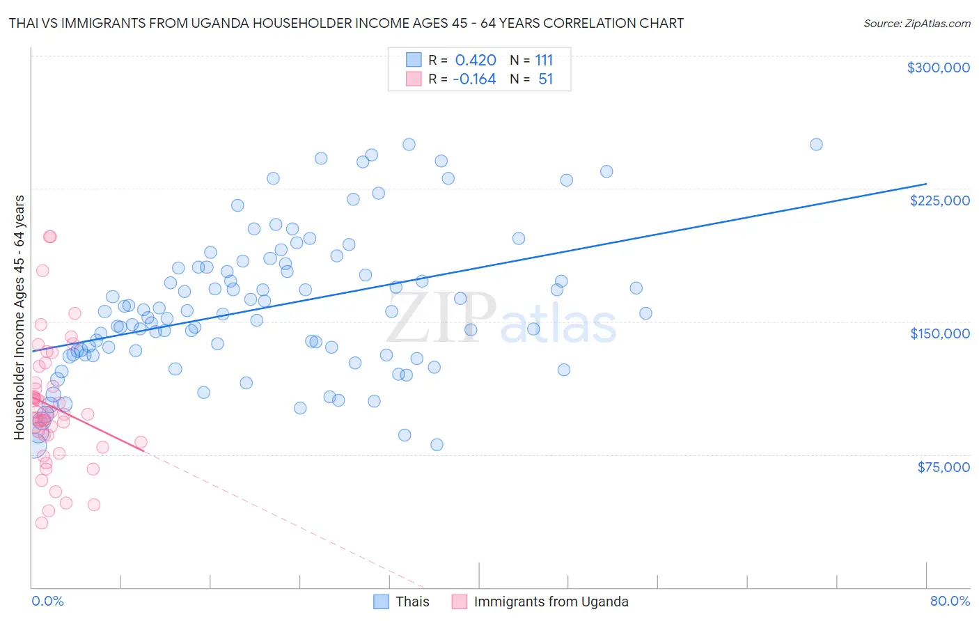 Thai vs Immigrants from Uganda Householder Income Ages 45 - 64 years