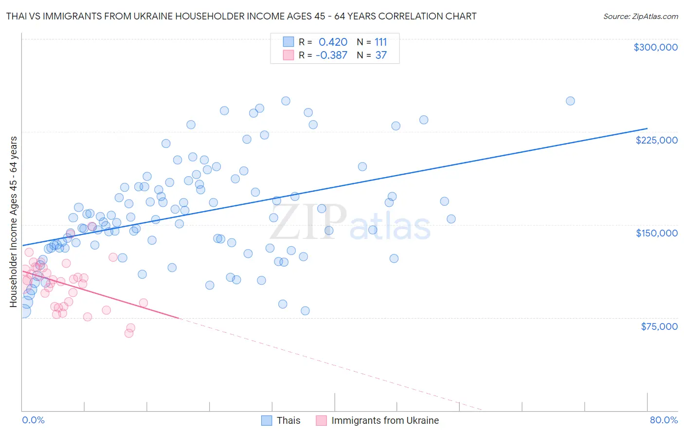 Thai vs Immigrants from Ukraine Householder Income Ages 45 - 64 years