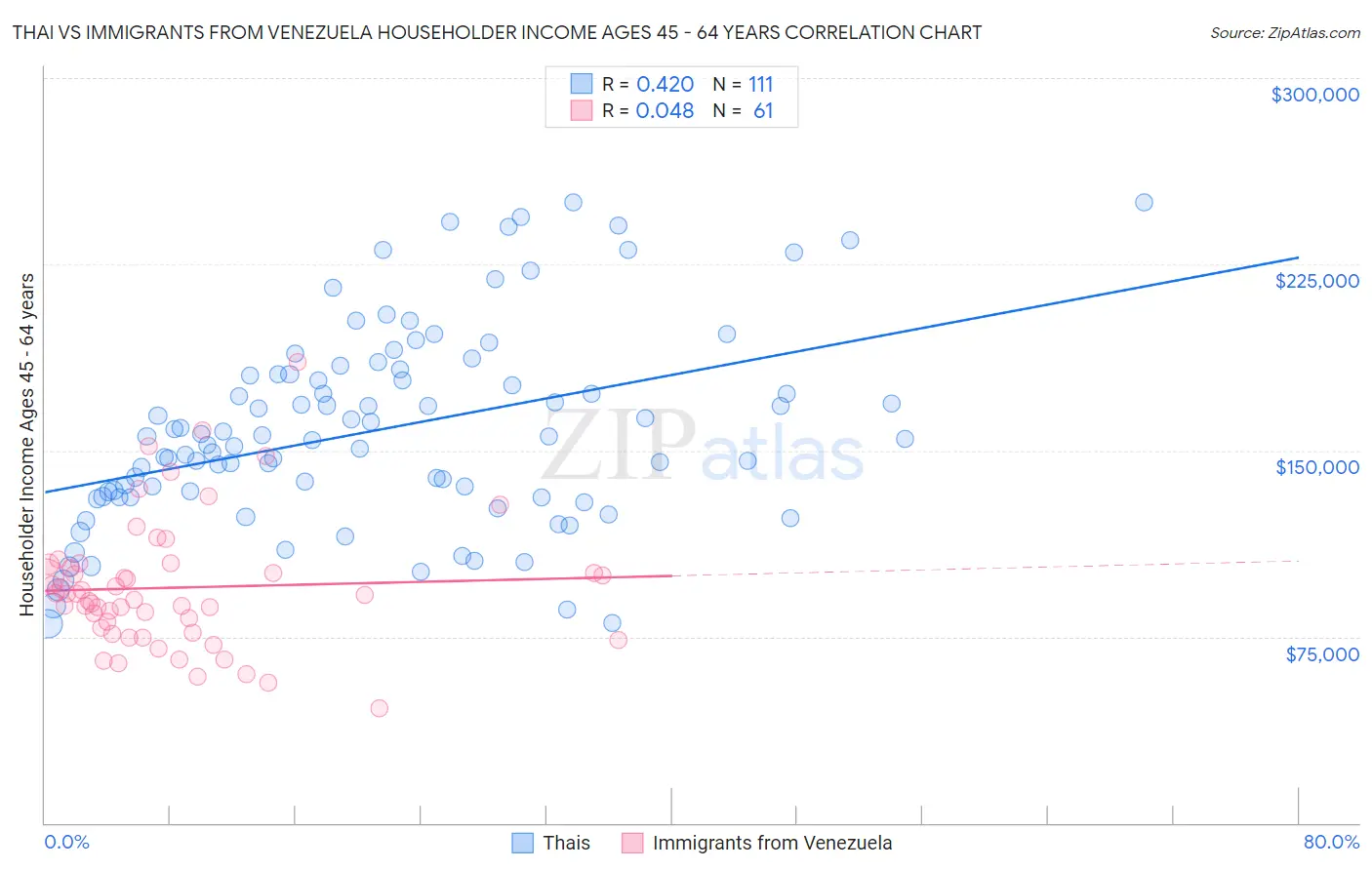 Thai vs Immigrants from Venezuela Householder Income Ages 45 - 64 years