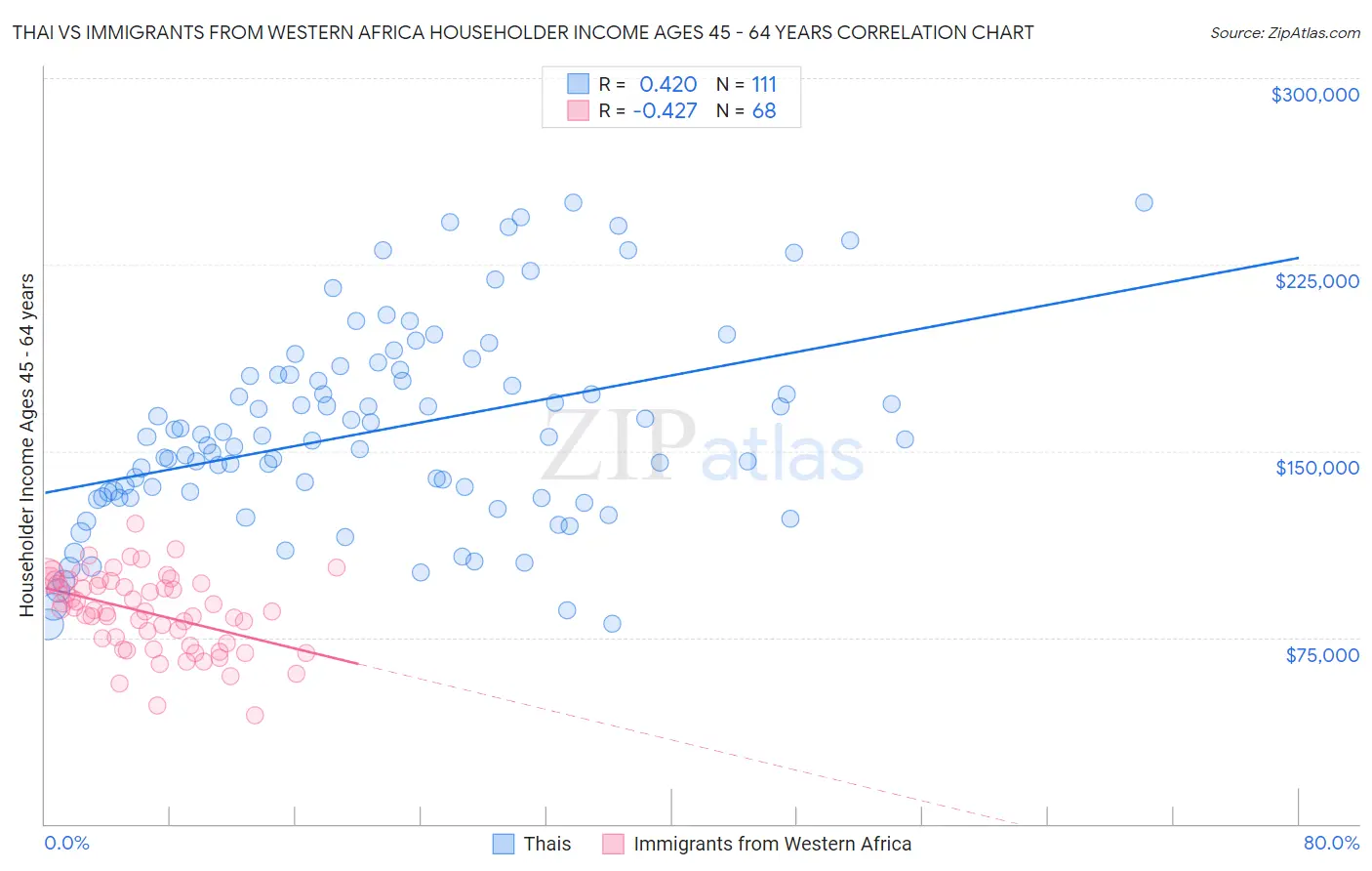 Thai vs Immigrants from Western Africa Householder Income Ages 45 - 64 years