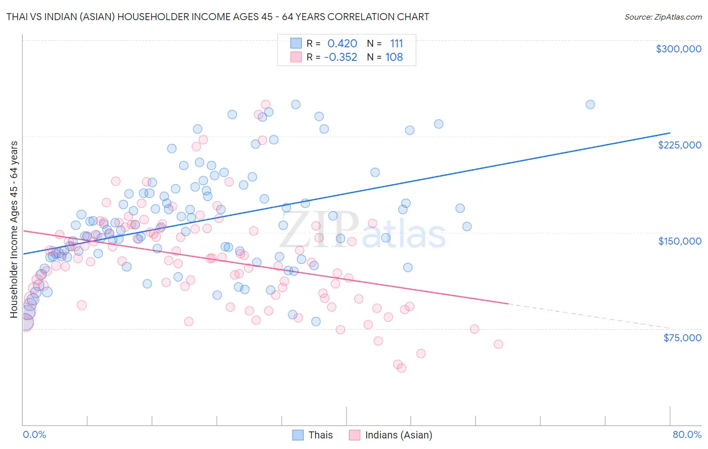 Thai vs Indian (Asian) Householder Income Ages 45 - 64 years