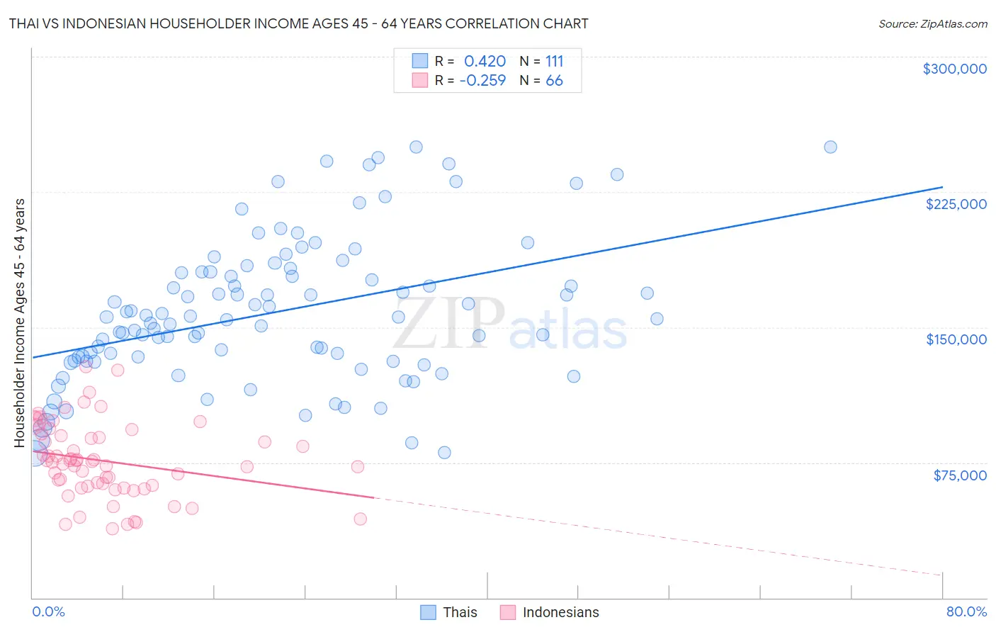 Thai vs Indonesian Householder Income Ages 45 - 64 years