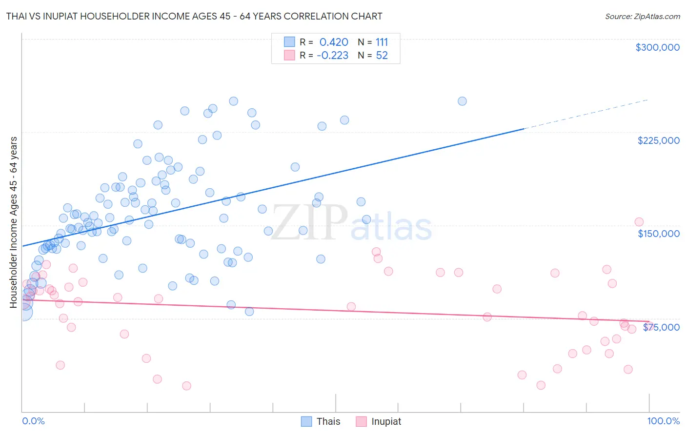 Thai vs Inupiat Householder Income Ages 45 - 64 years