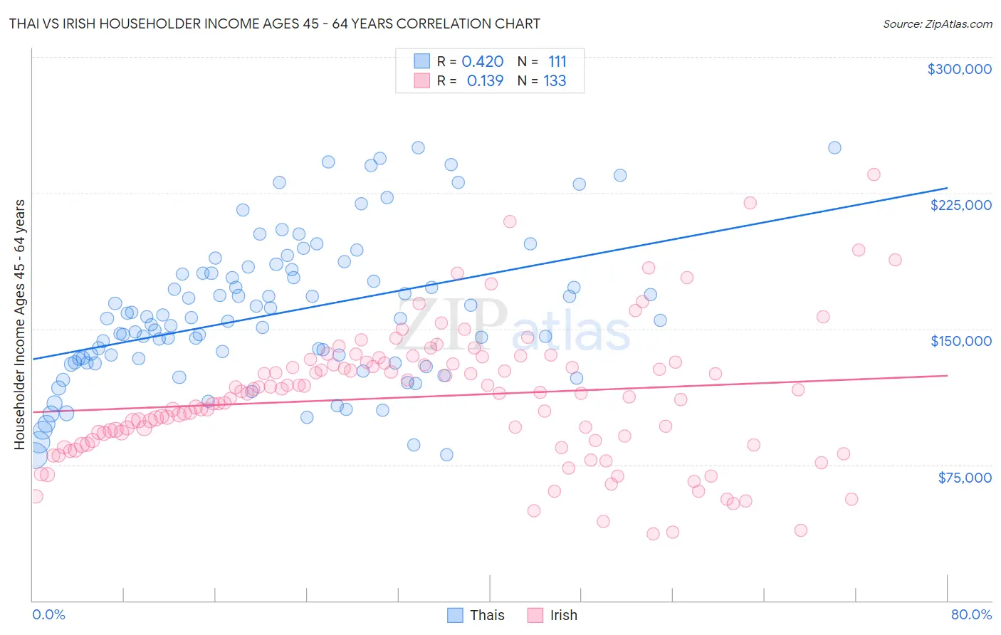 Thai vs Irish Householder Income Ages 45 - 64 years