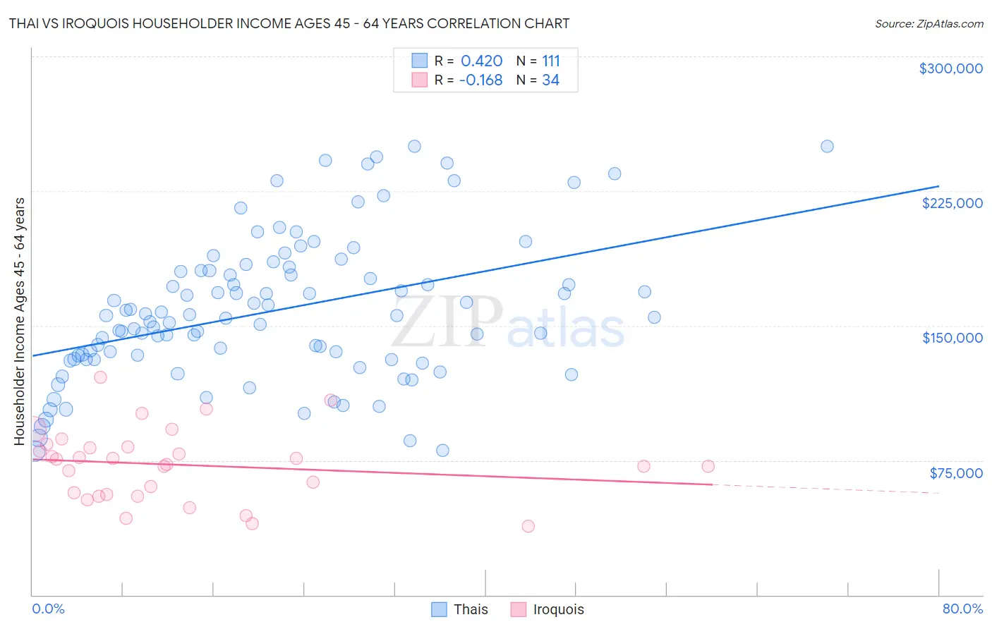 Thai vs Iroquois Householder Income Ages 45 - 64 years