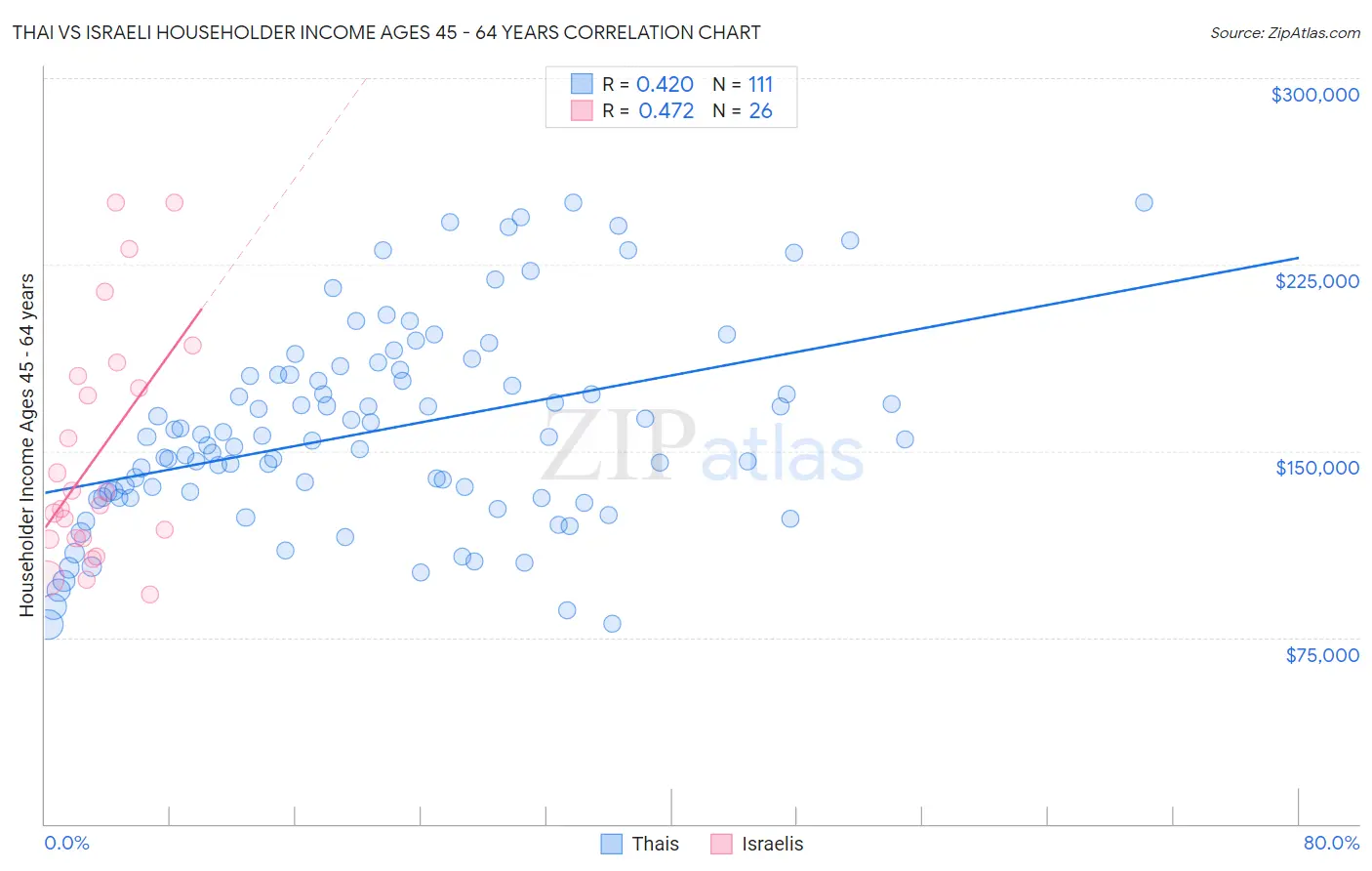 Thai vs Israeli Householder Income Ages 45 - 64 years
