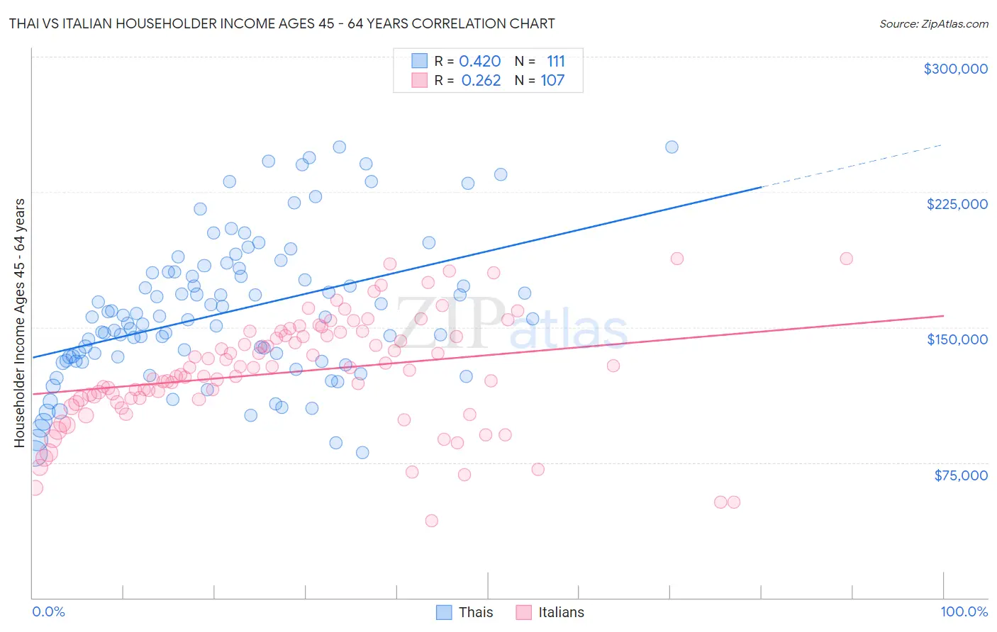 Thai vs Italian Householder Income Ages 45 - 64 years
