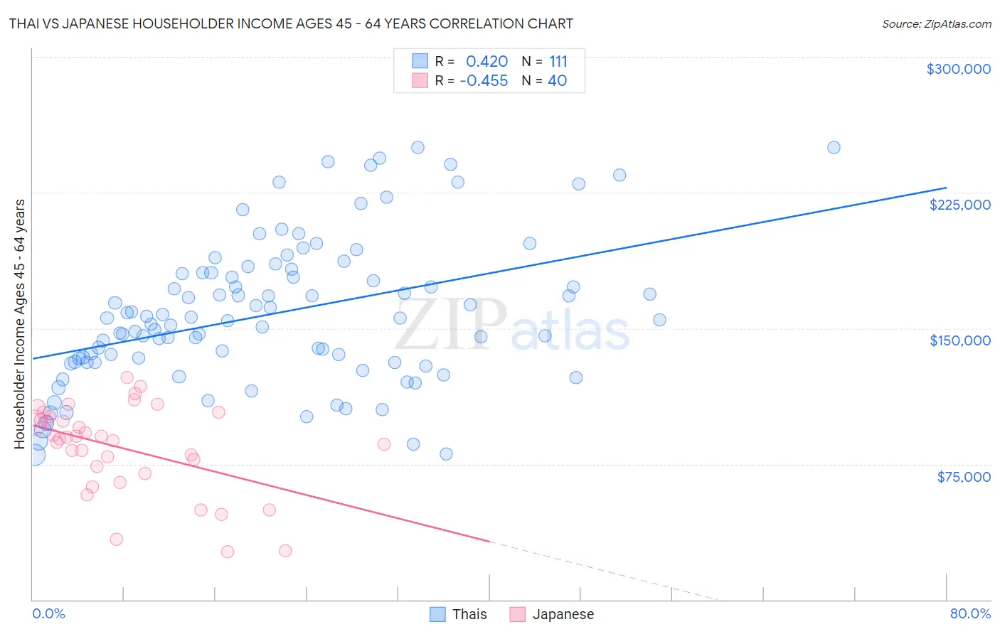 Thai vs Japanese Householder Income Ages 45 - 64 years
