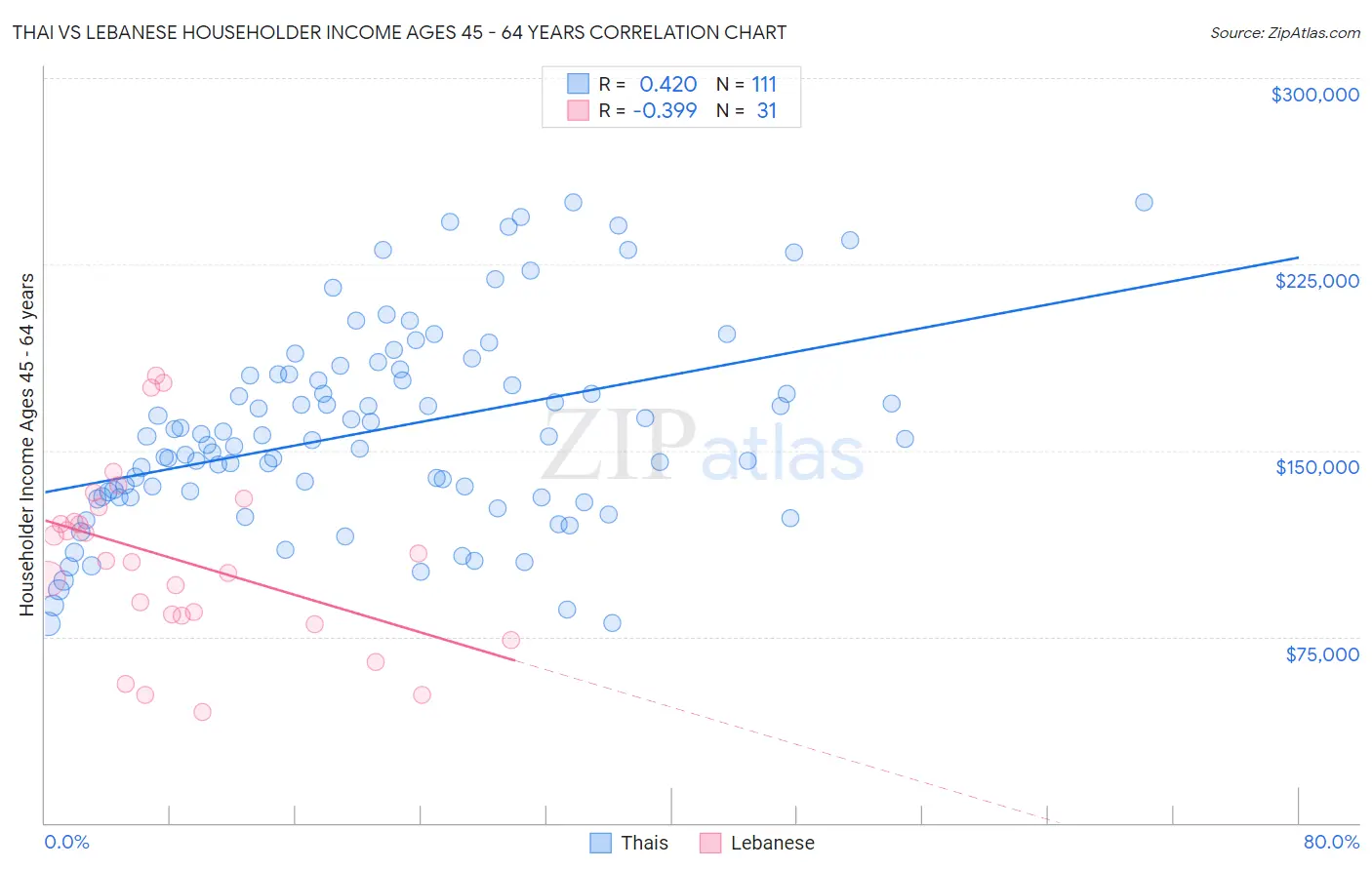 Thai vs Lebanese Householder Income Ages 45 - 64 years