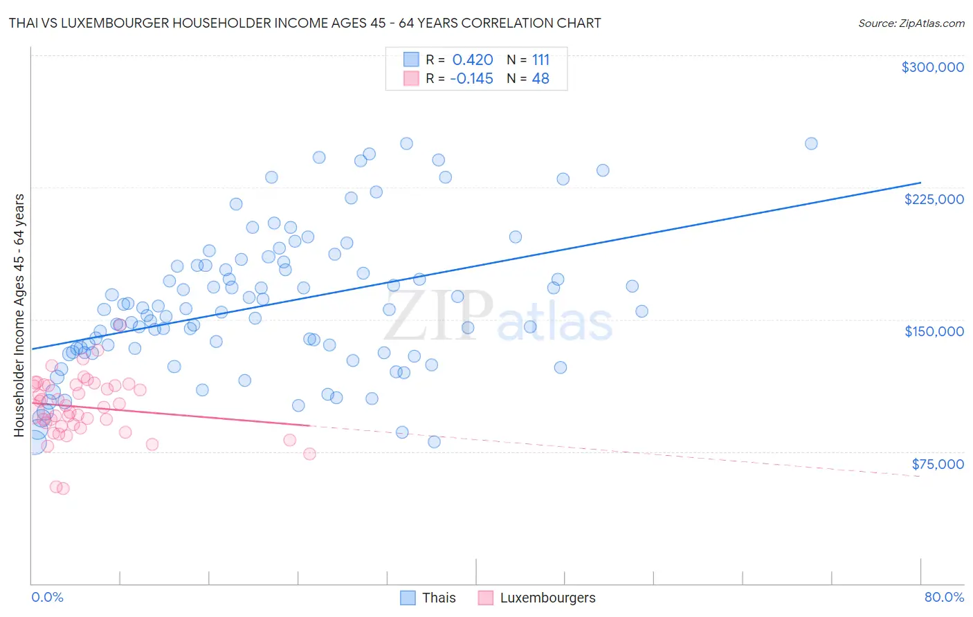 Thai vs Luxembourger Householder Income Ages 45 - 64 years