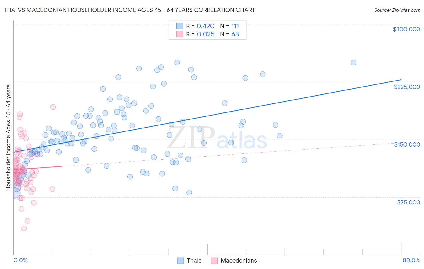 Thai vs Macedonian Householder Income Ages 45 - 64 years
