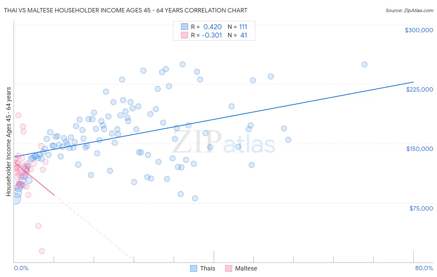 Thai vs Maltese Householder Income Ages 45 - 64 years