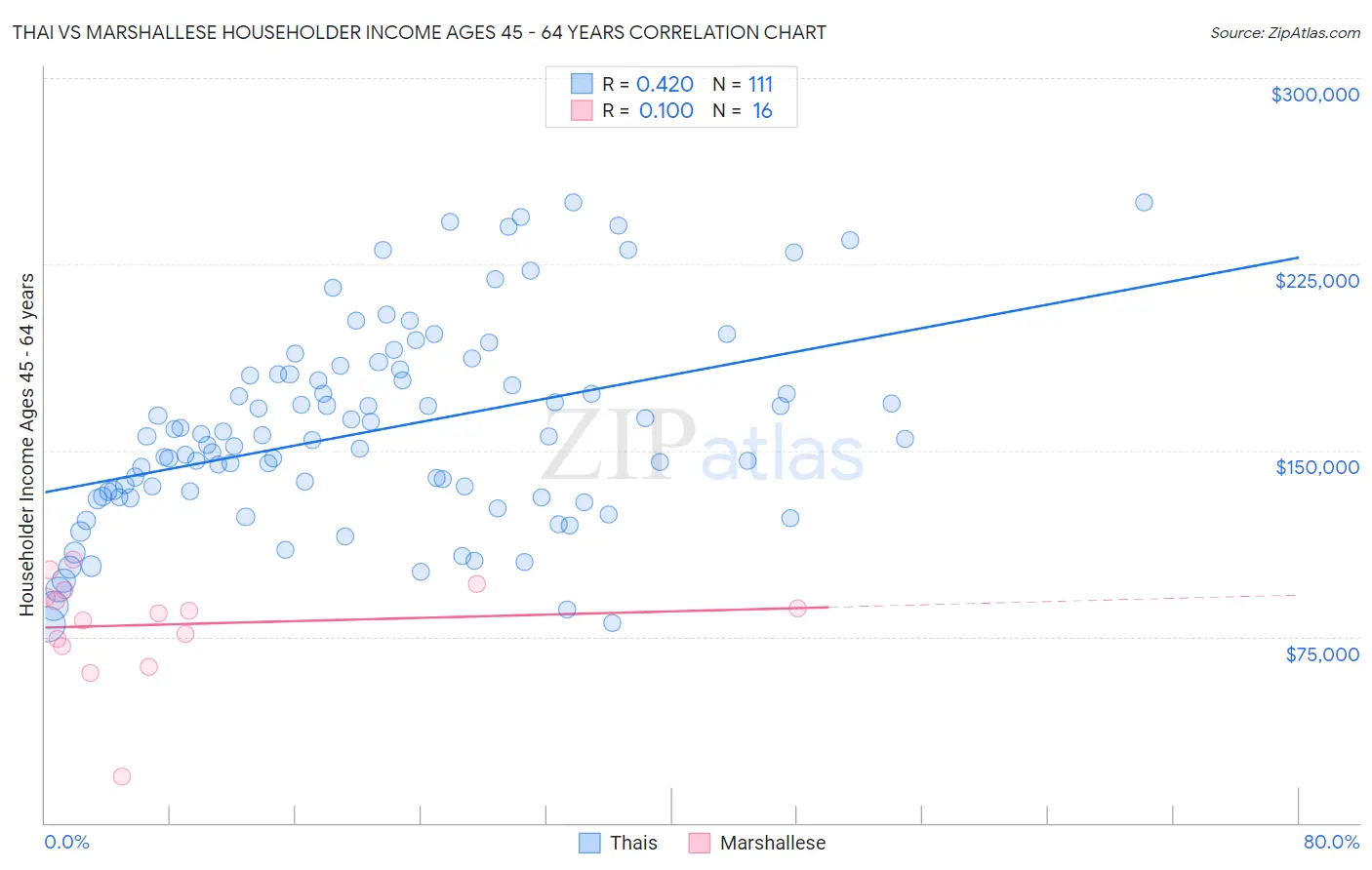 Thai vs Marshallese Householder Income Ages 45 - 64 years