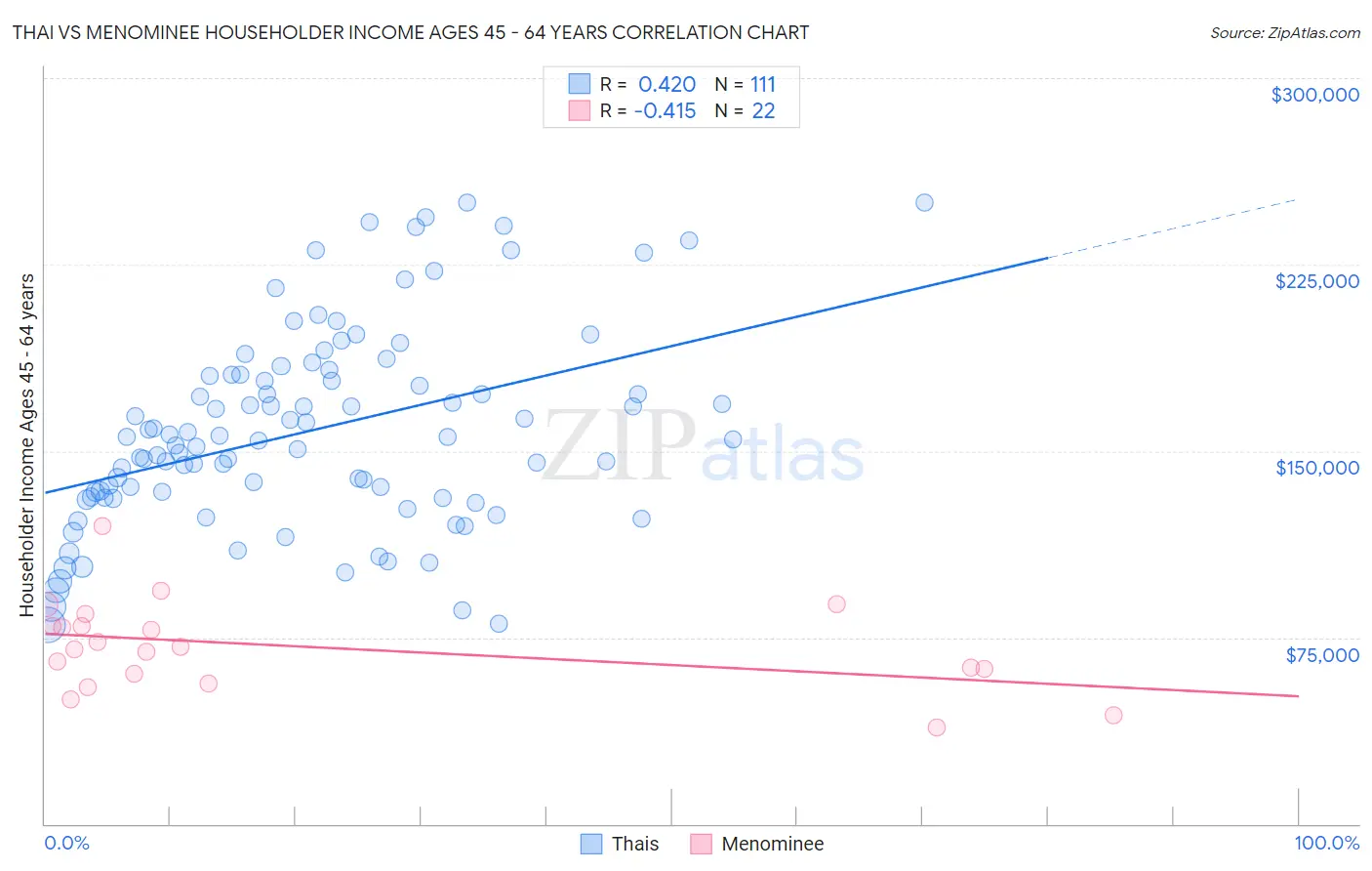 Thai vs Menominee Householder Income Ages 45 - 64 years
