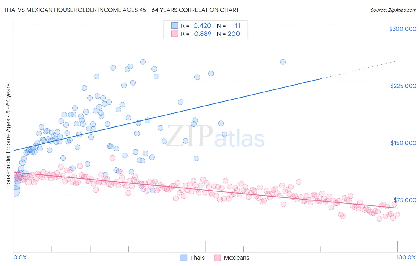 Thai vs Mexican Householder Income Ages 45 - 64 years