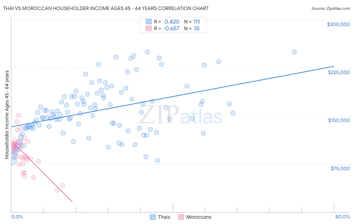 Thai vs Moroccan Householder Income Ages 45 - 64 years