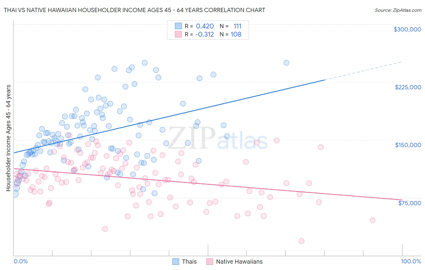 Thai vs Native Hawaiian Householder Income Ages 45 - 64 years