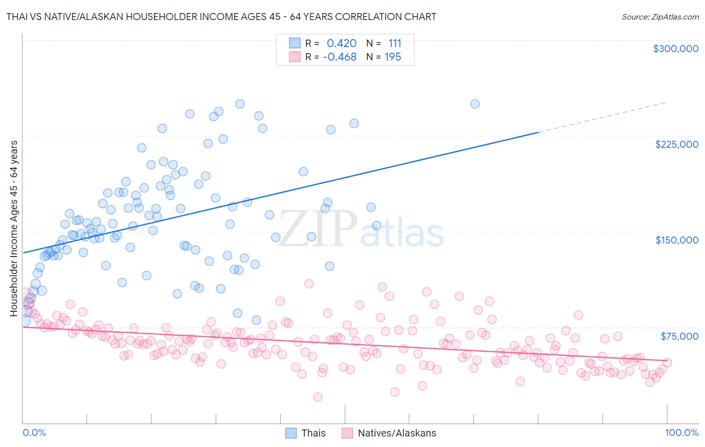 Thai vs Native/Alaskan Householder Income Ages 45 - 64 years
