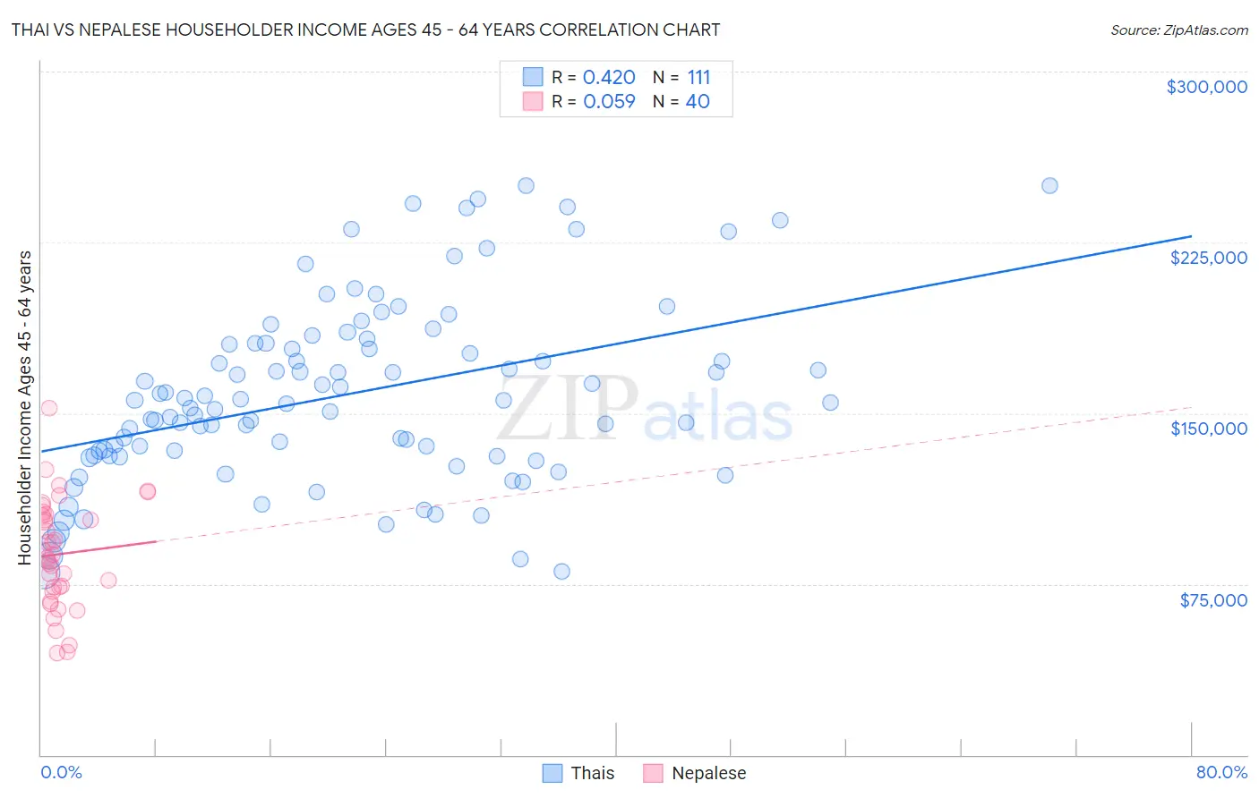Thai vs Nepalese Householder Income Ages 45 - 64 years