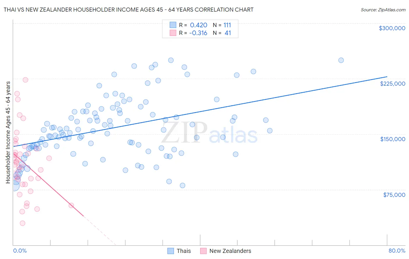 Thai vs New Zealander Householder Income Ages 45 - 64 years