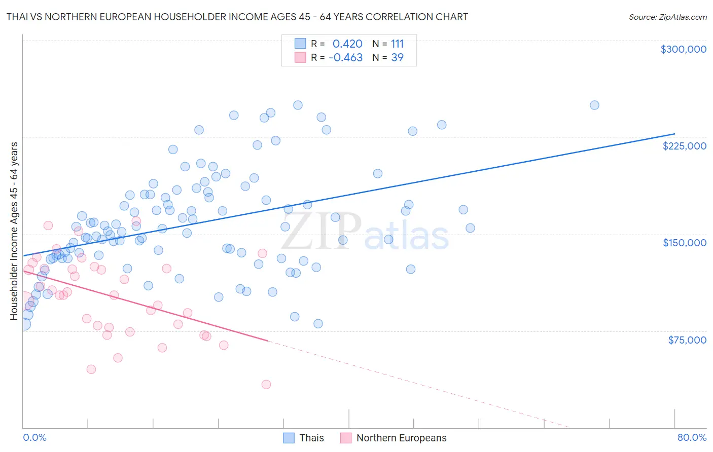 Thai vs Northern European Householder Income Ages 45 - 64 years