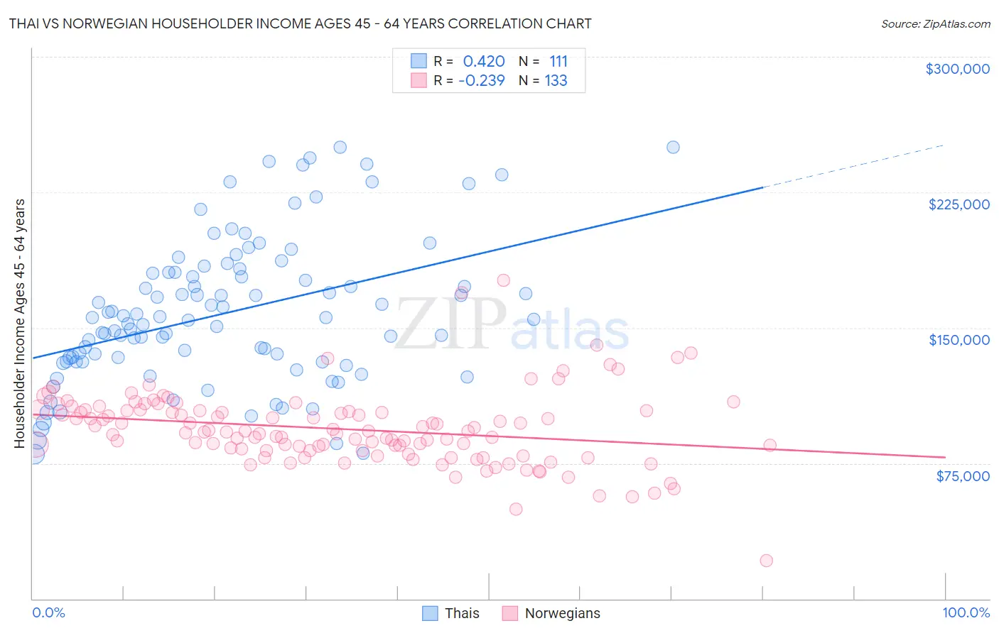 Thai vs Norwegian Householder Income Ages 45 - 64 years