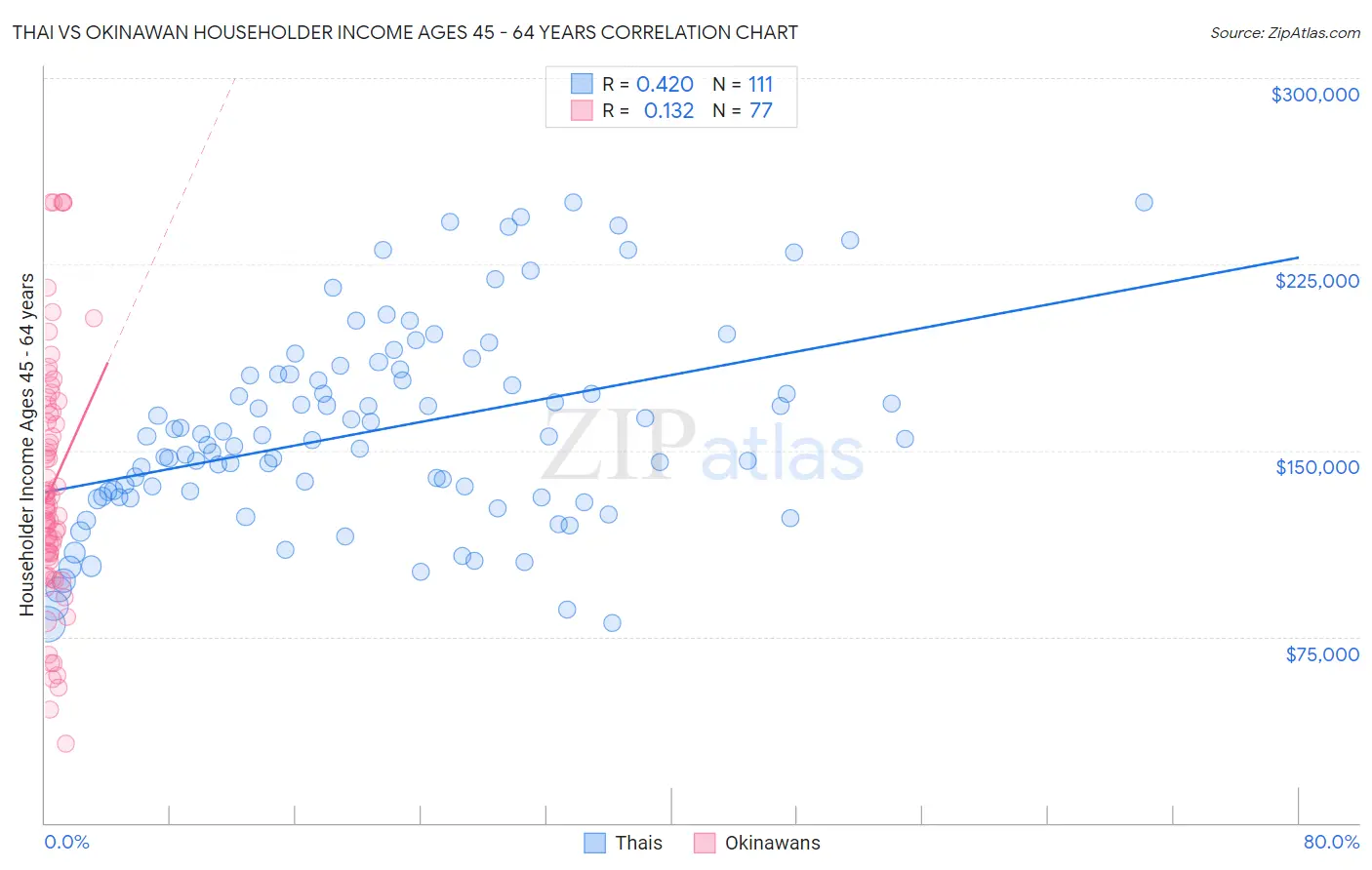 Thai vs Okinawan Householder Income Ages 45 - 64 years