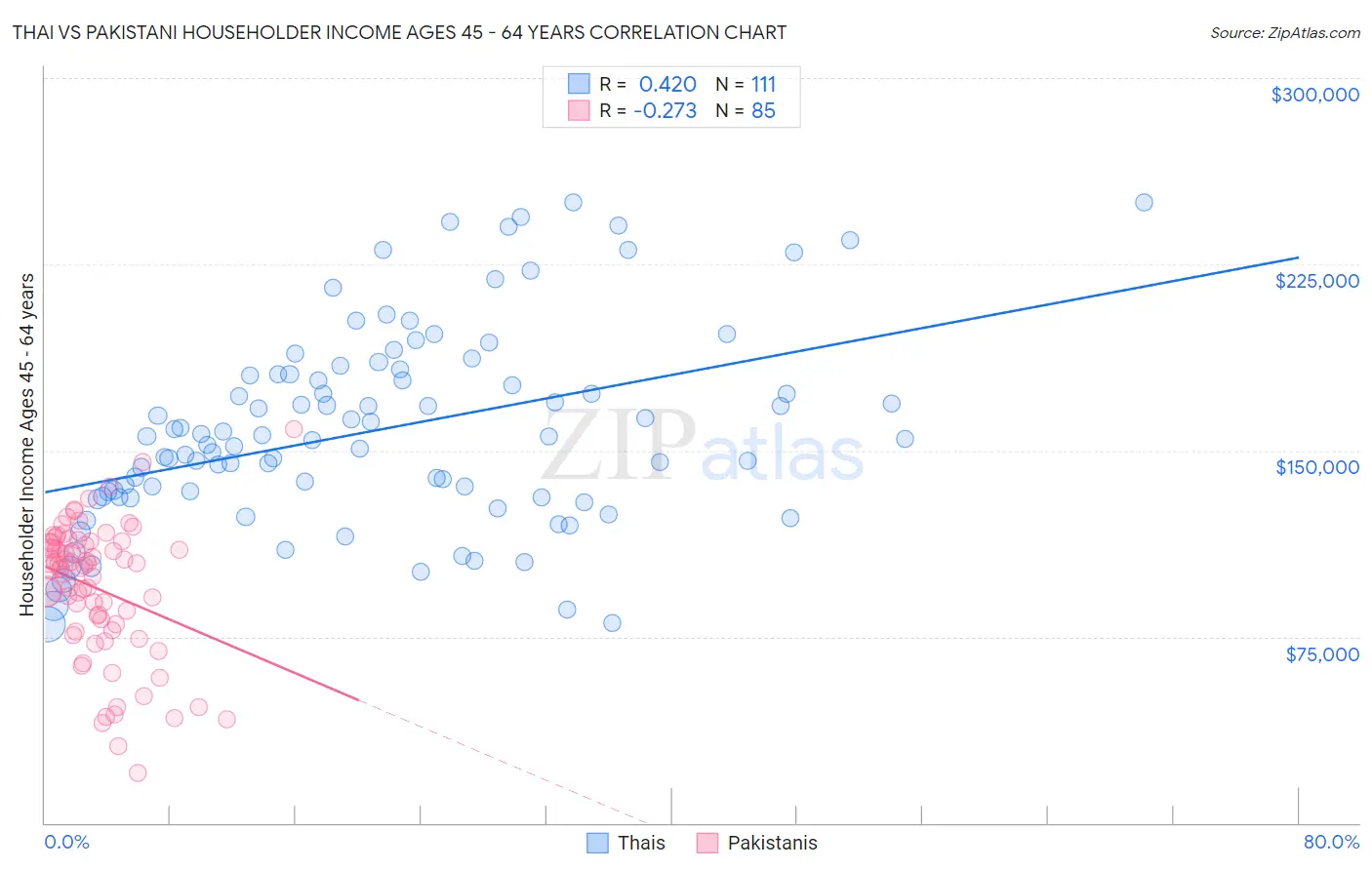 Thai vs Pakistani Householder Income Ages 45 - 64 years