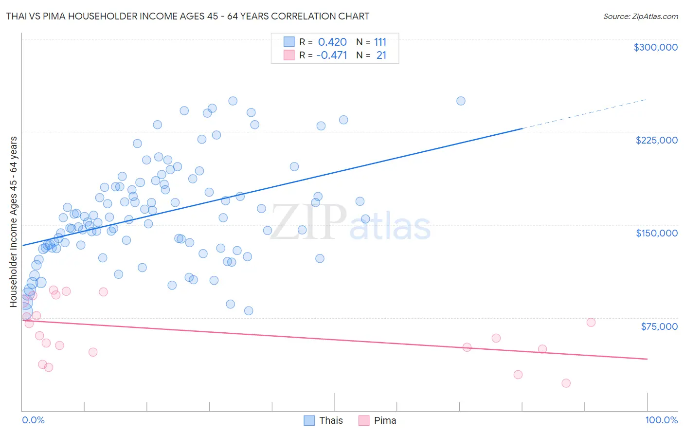 Thai vs Pima Householder Income Ages 45 - 64 years