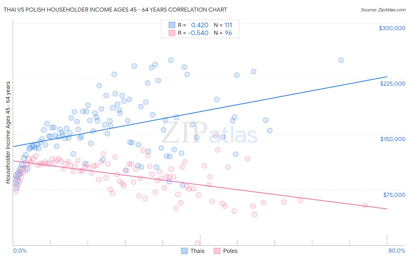 Thai vs Polish Householder Income Ages 45 - 64 years