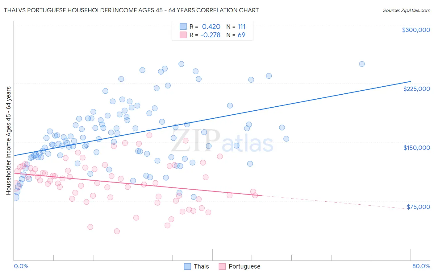 Thai vs Portuguese Householder Income Ages 45 - 64 years