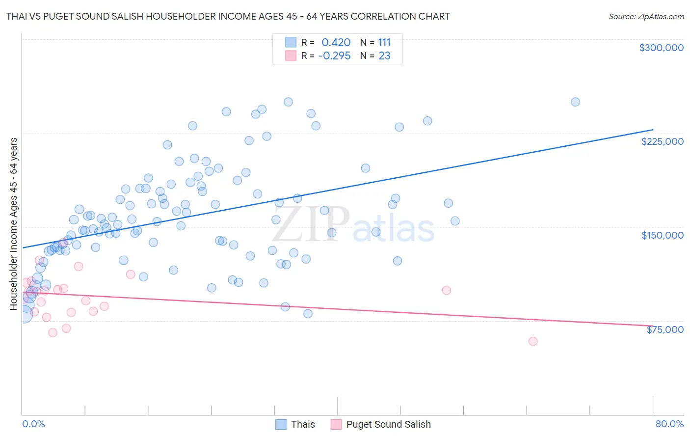 Thai vs Puget Sound Salish Householder Income Ages 45 - 64 years