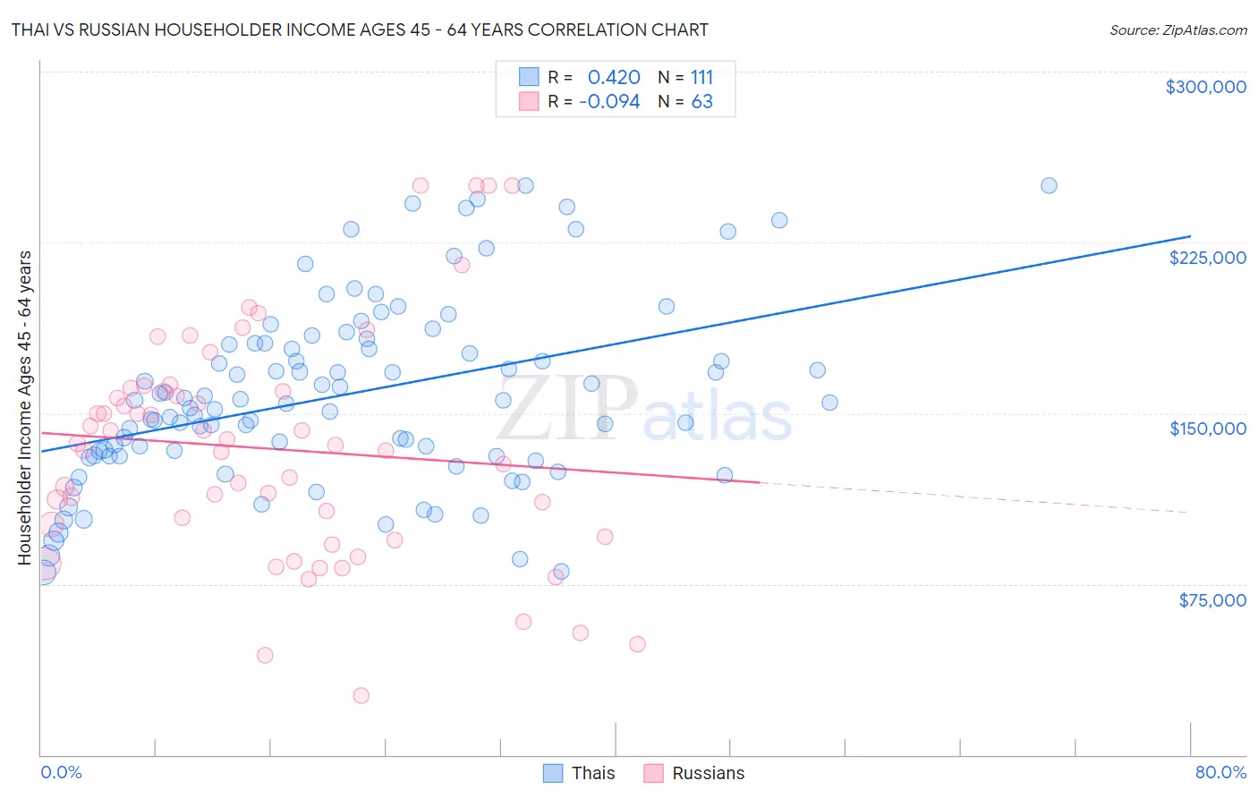 Thai vs Russian Householder Income Ages 45 - 64 years