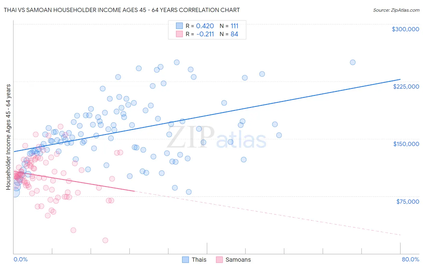 Thai vs Samoan Householder Income Ages 45 - 64 years